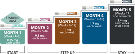 Wegovy Dosing Schedule
